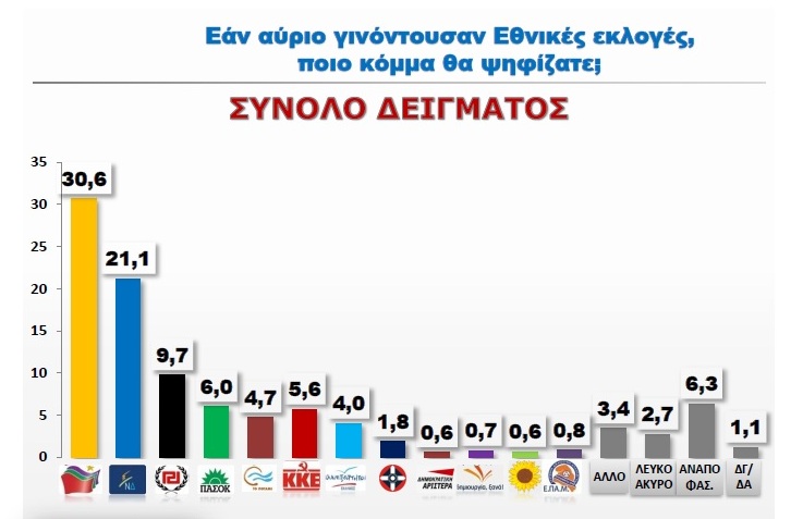 Μπροστά με 9,4% ο ΣΥΡΙΖΑ στη Βόρειο Ελλάδα