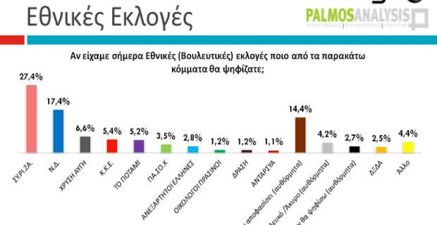 Palmos Analysis: Δέκα μονάδες μπροστά ο ΣΥΡΙΖΑ. Στο 72% η παράσταση νίκης