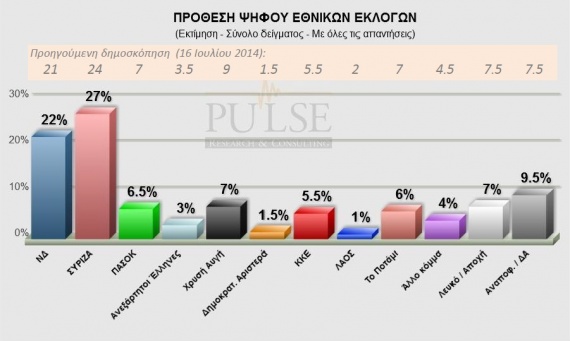 Προβάδισμα 5% του ΣΥΡΙΖΑ σε δημοσκόπηση της Pulse