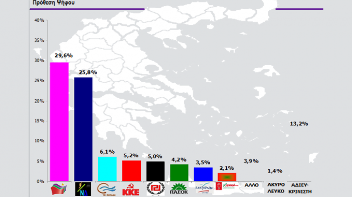 Προβάδισμα του ΣΥΡΙΖΑ με 3,8 μονάδες σε δημοσκόπηση της Rass