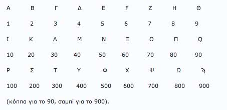 Η μαθηματική δομή της ελληνικής γλώσσας και άλλες τέτοιες βλακείες. Του Νίκου Σαραντάκου