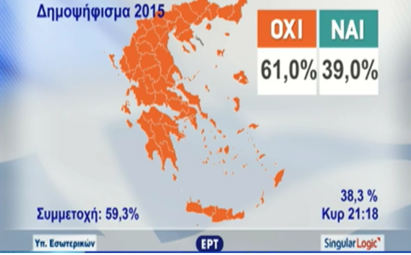 Με 61% ο ελληνικός λαός είπε ΟΧΙ στη λιτότητα (Δείτε αναλυτικά τα αποτελέσματα)